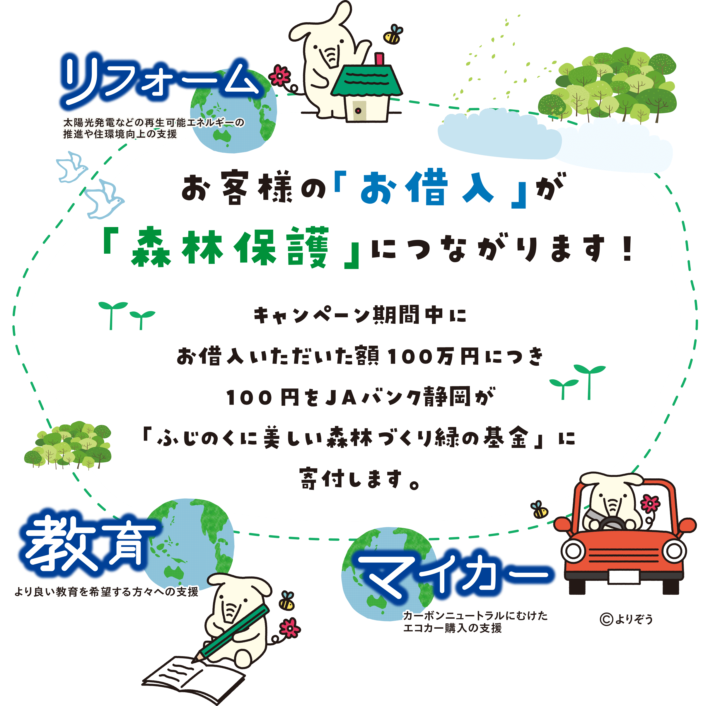 お客様の「お借入」が「森林保護」につながります!キャンペーン期間中にお借入いただいた額100万円につき100円をJAバンク静岡が「ふじのくに美しい森林づくり緑の基金」に寄付します。