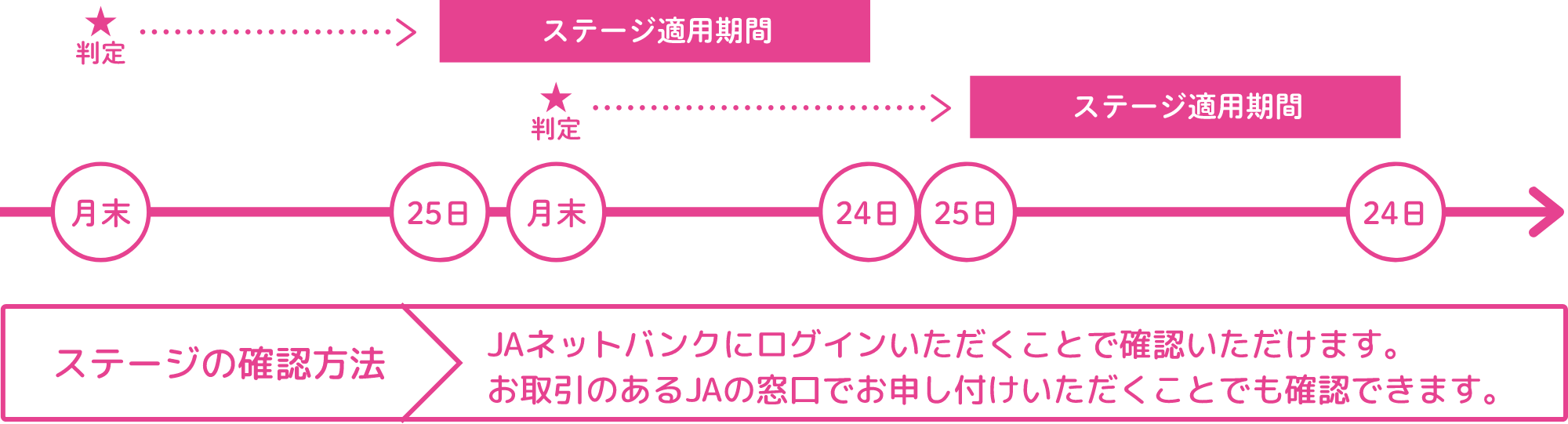 ステージの確認方法　JAネットバンクにログインいただくことで確認いただけます。