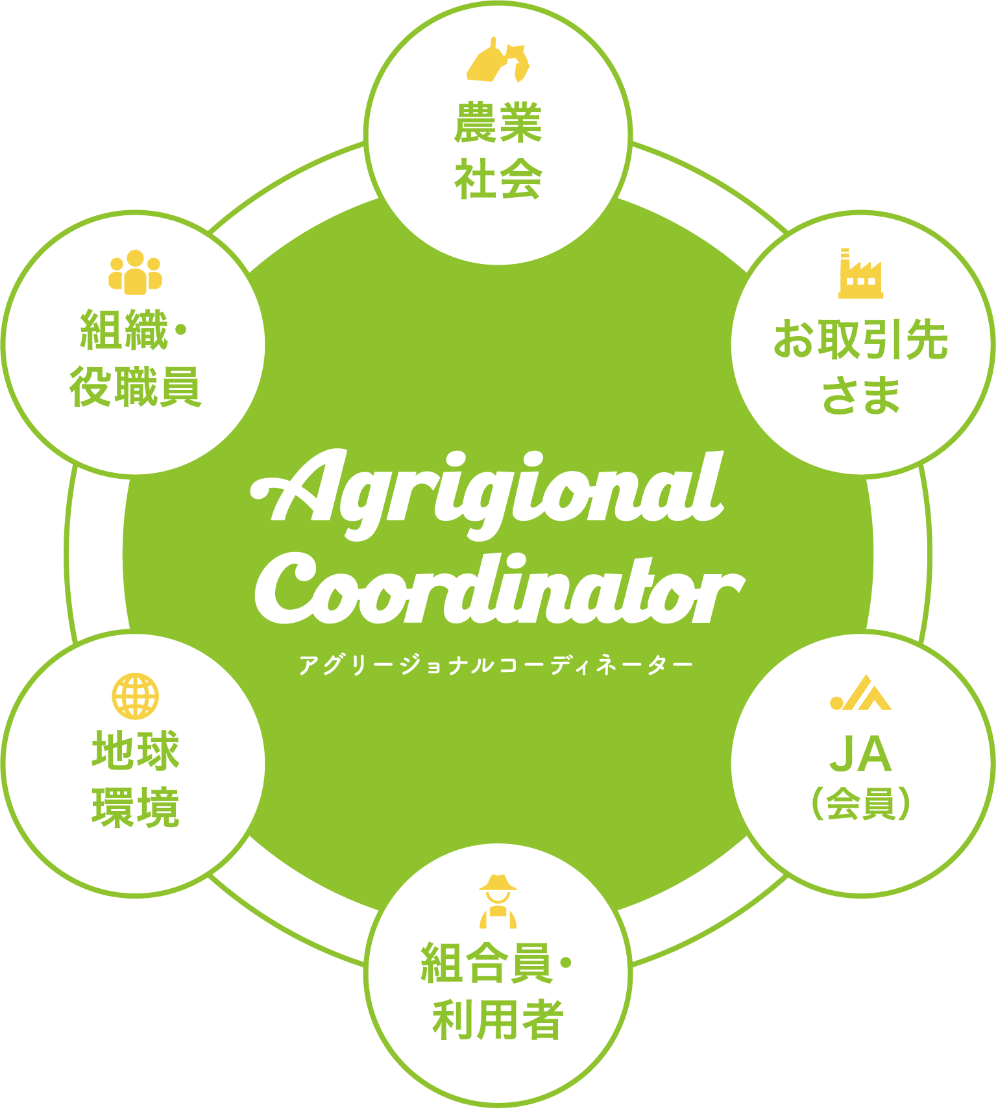 Agrigional Coordinator = 農業社会 & お取引先さま & JA（会員） & 組合員・利用者 & 地球環境 & 組織・役職員