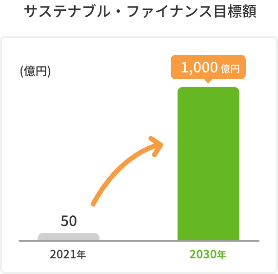 サステナブル・ファイナンス目標額
