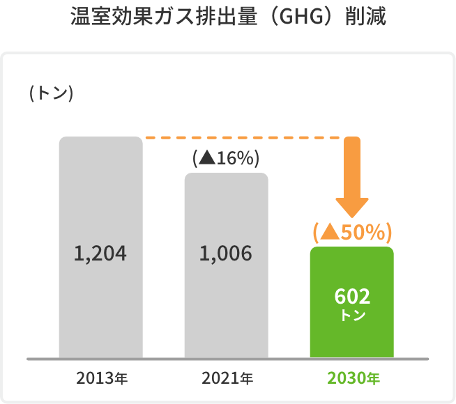 温室効果ガス排出量(GHG)削減