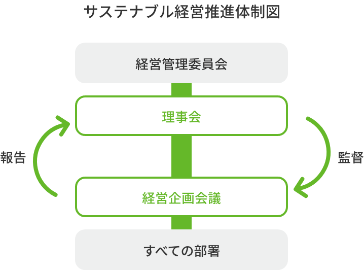 サステナブル経営推進体制図