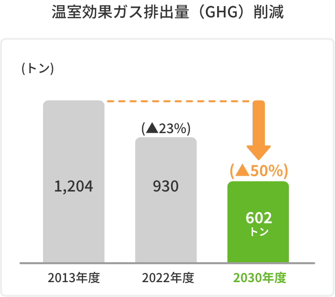 温室効果ガス排出量（GHG）削減