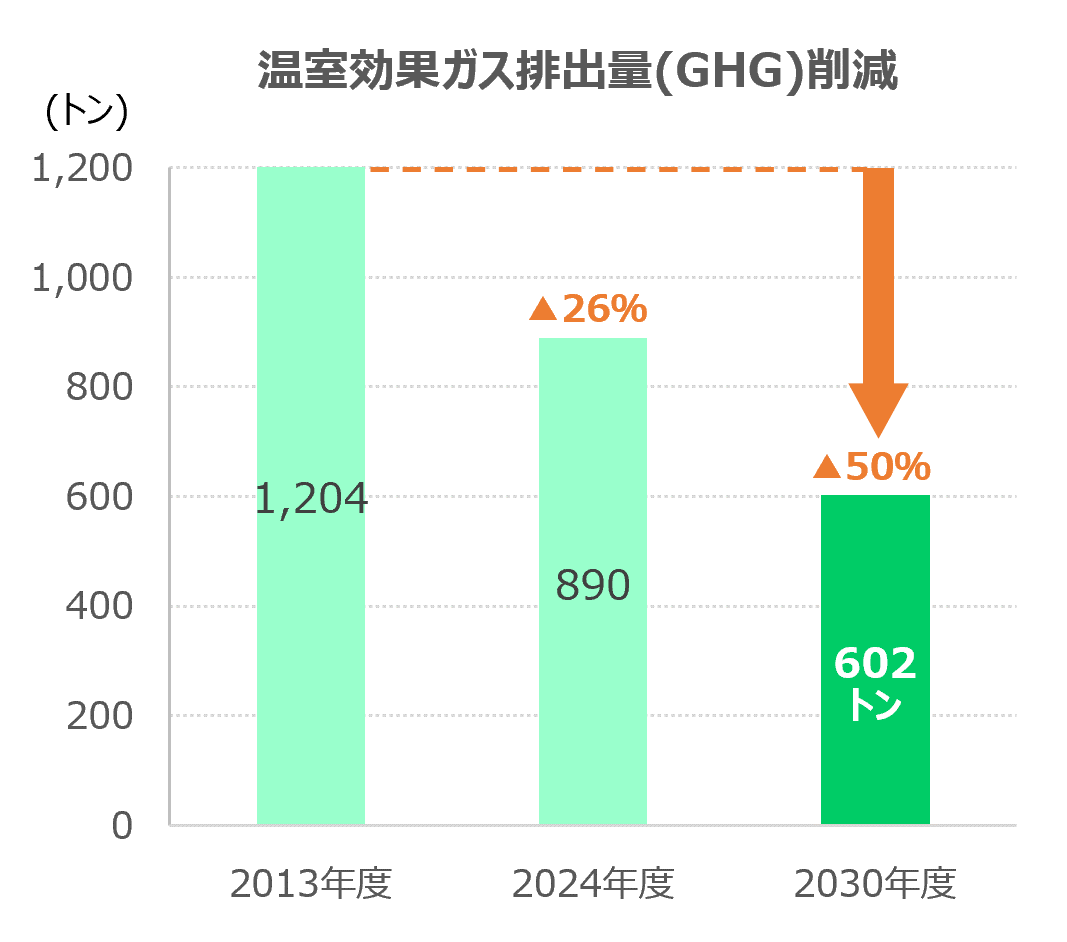 温室効果ガス排出量(GHG)削減