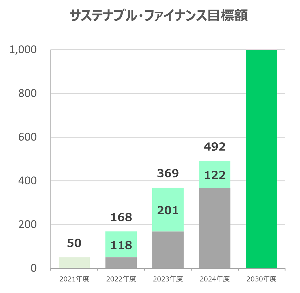 サステナブル・ファイナンス目標額