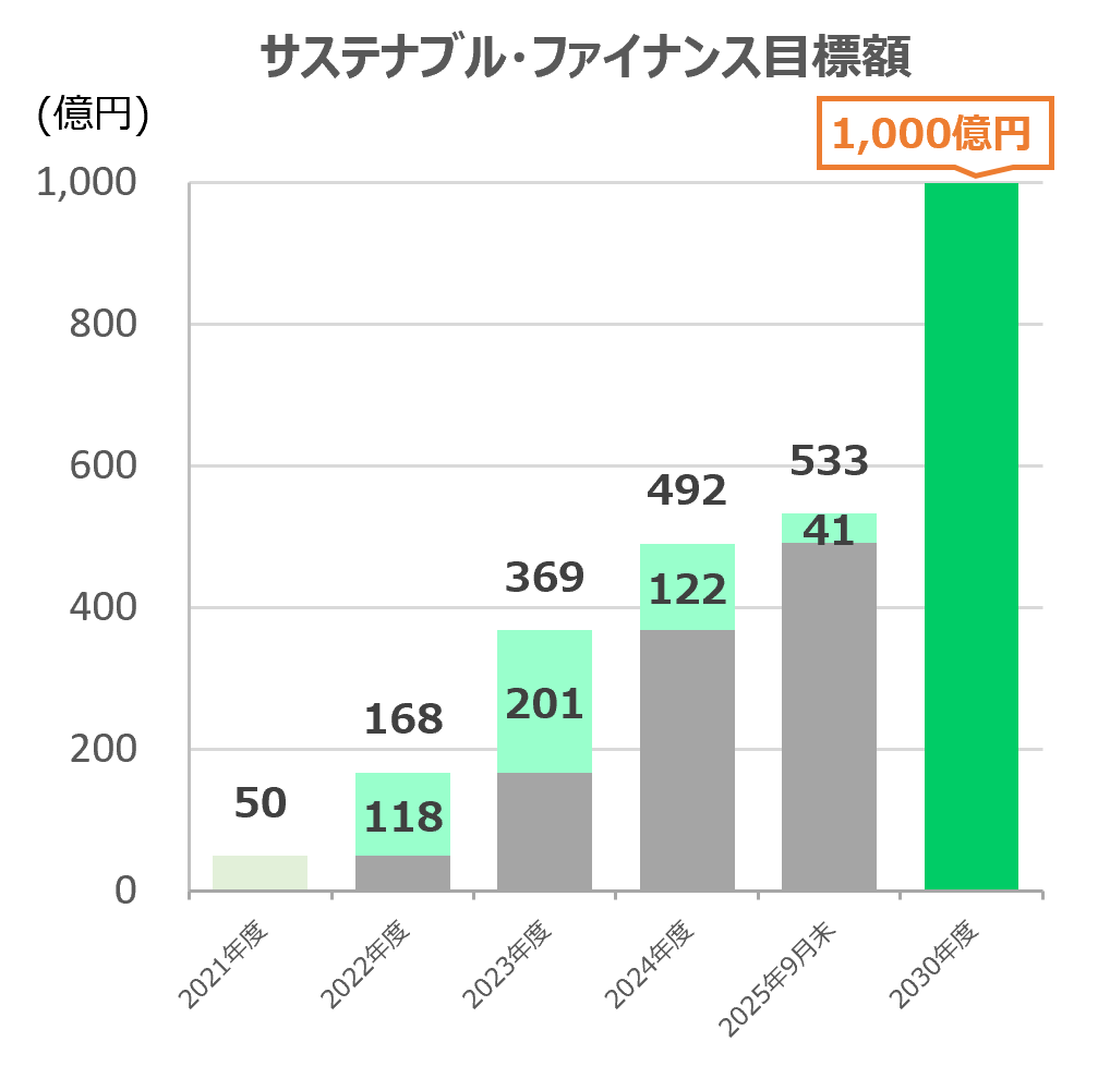 サステナブル・ファイナンス目標額