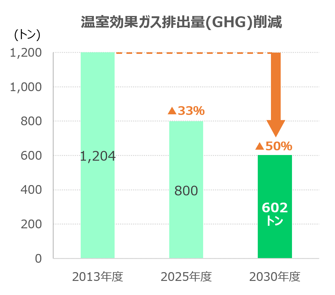 温室効果ガス排出量（GHG）削減
