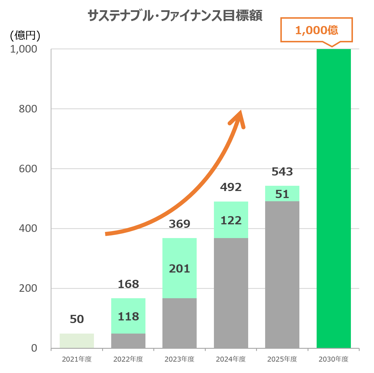 サステナブル・ファイナンス目標額